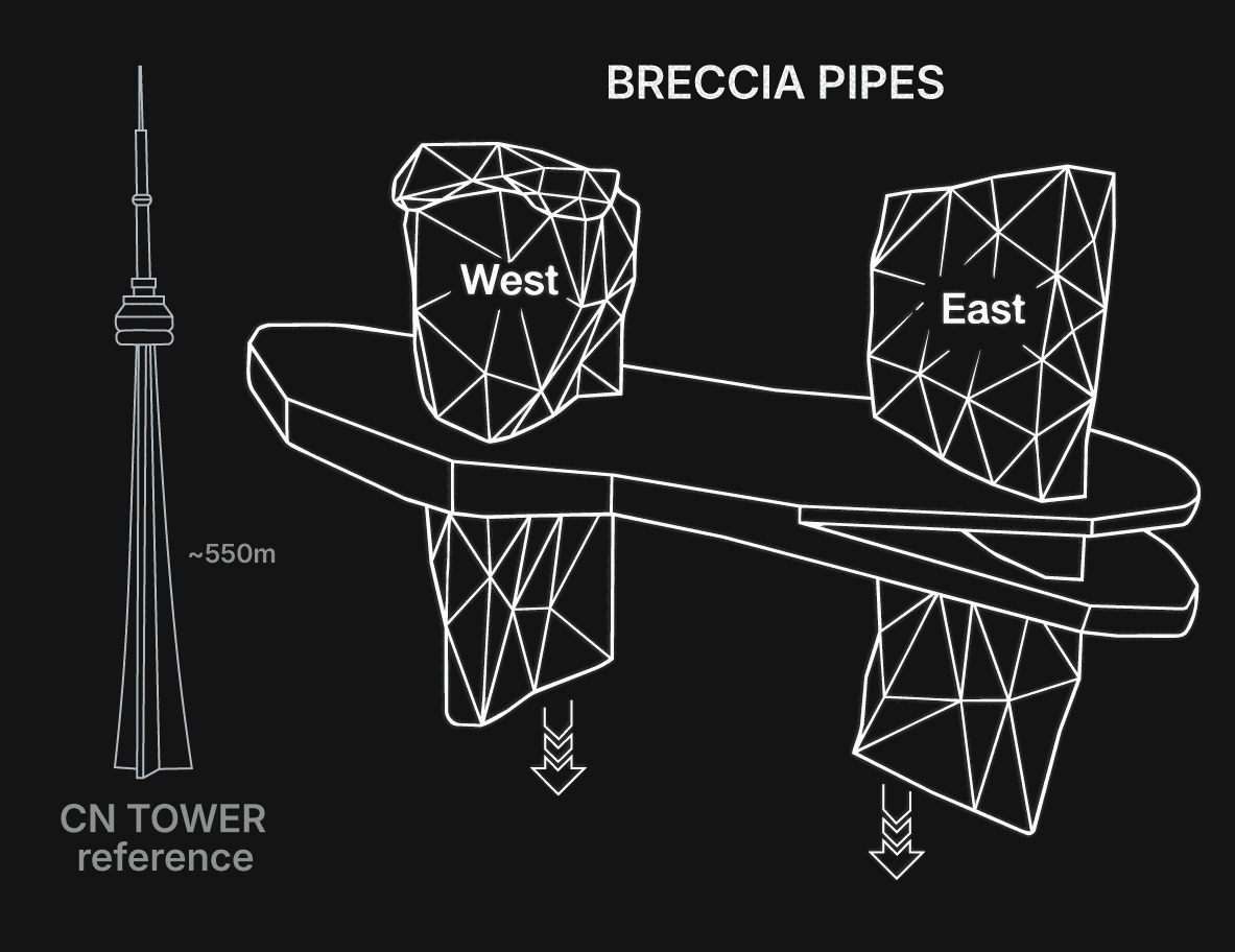Schematic of the Albany breccia pipes: the West pipe and the deeper East pipe shown against a CN Tower silhouette for scale, both open at depth